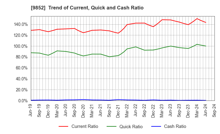 9852 CB GROUP MANAGEMENT Co., Ltd.: Trend of Current, Quick and Cash Ratio