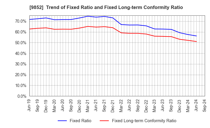 9852 CB GROUP MANAGEMENT Co., Ltd.: Trend of Fixed Ratio and Fixed Long-term Conformity Ratio