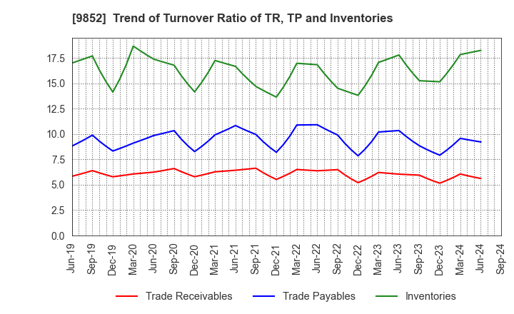 9852 CB GROUP MANAGEMENT Co., Ltd.: Trend of Turnover Ratio of TR, TP and Inventories