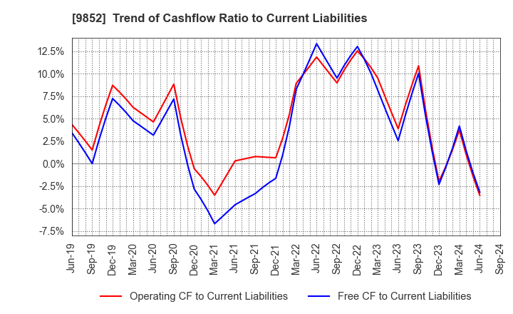 9852 CB GROUP MANAGEMENT Co., Ltd.: Trend of Cashflow Ratio to Current Liabilities