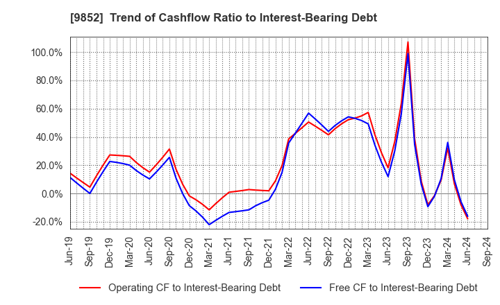 9852 CB GROUP MANAGEMENT Co., Ltd.: Trend of Cashflow Ratio to Interest-Bearing Debt