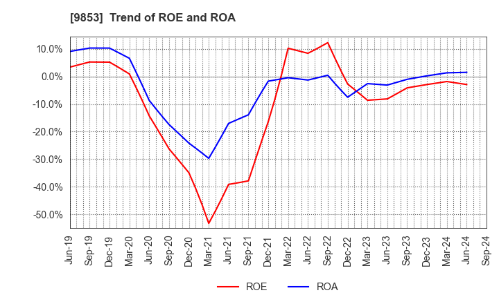 9853 GINZA RENOIR CO.,LTD.: Trend of ROE and ROA