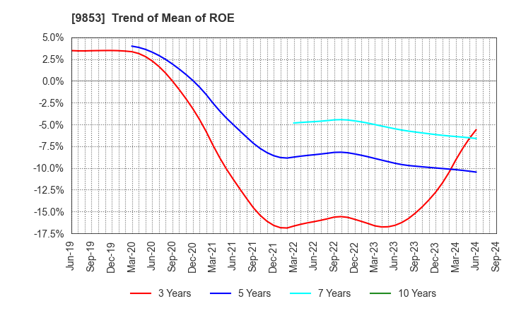 9853 GINZA RENOIR CO.,LTD.: Trend of Mean of ROE