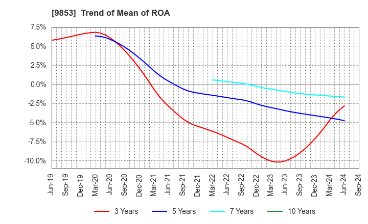 9853 GINZA RENOIR CO.,LTD.: Trend of Mean of ROA