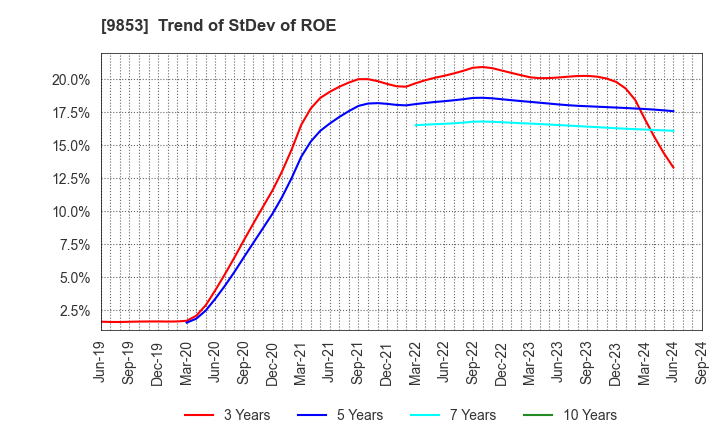 9853 GINZA RENOIR CO.,LTD.: Trend of StDev of ROE