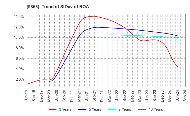 9853 GINZA RENOIR CO.,LTD.: Trend of StDev of ROA