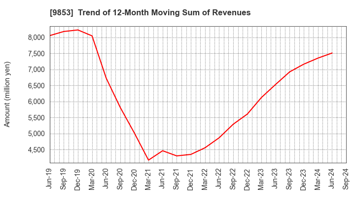 9853 GINZA RENOIR CO.,LTD.: Trend of 12-Month Moving Sum of Revenues