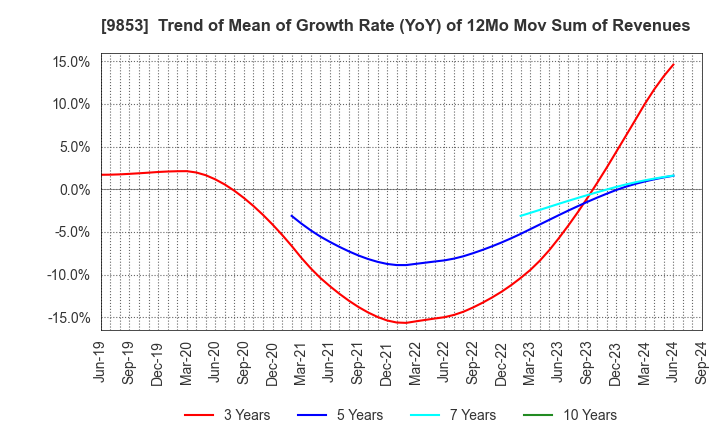 9853 GINZA RENOIR CO.,LTD.: Trend of Mean of Growth Rate (YoY) of 12Mo Mov Sum of Revenues