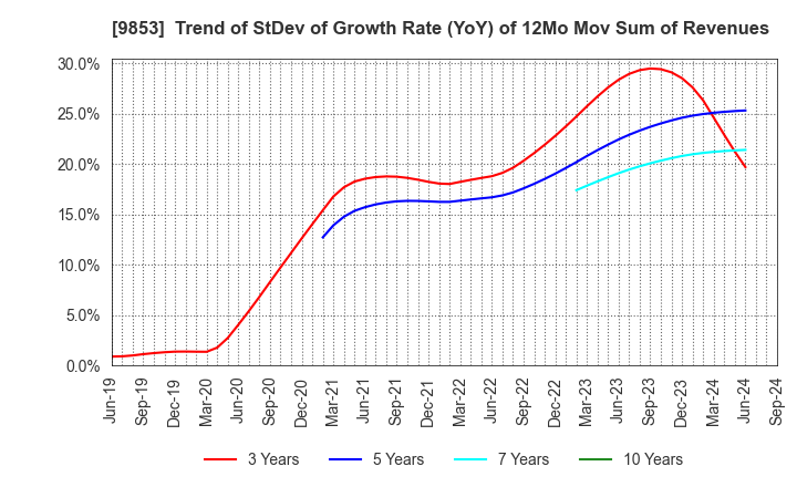 9853 GINZA RENOIR CO.,LTD.: Trend of StDev of Growth Rate (YoY) of 12Mo Mov Sum of Revenues