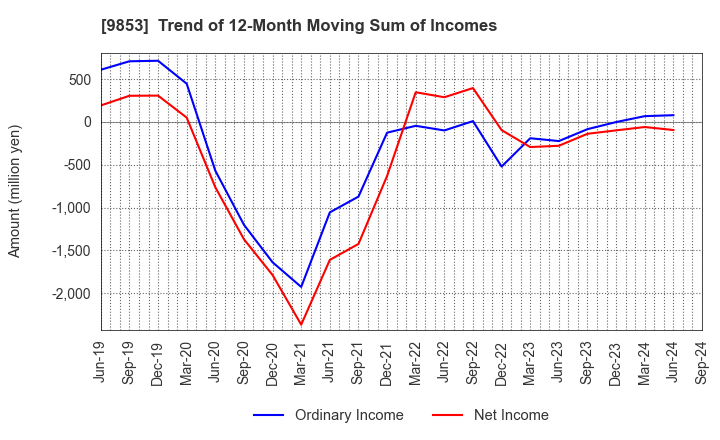 9853 GINZA RENOIR CO.,LTD.: Trend of 12-Month Moving Sum of Incomes