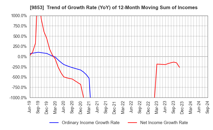 9853 GINZA RENOIR CO.,LTD.: Trend of Growth Rate (YoY) of 12-Month Moving Sum of Incomes