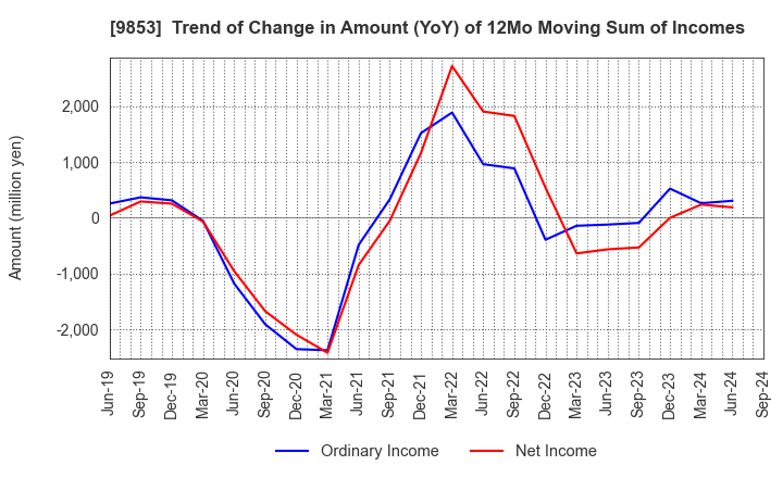 9853 GINZA RENOIR CO.,LTD.: Trend of Change in Amount (YoY) of 12Mo Moving Sum of Incomes