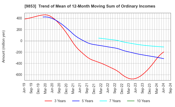 9853 GINZA RENOIR CO.,LTD.: Trend of Mean of 12-Month Moving Sum of Ordinary Incomes