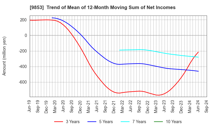 9853 GINZA RENOIR CO.,LTD.: Trend of Mean of 12-Month Moving Sum of Net Incomes