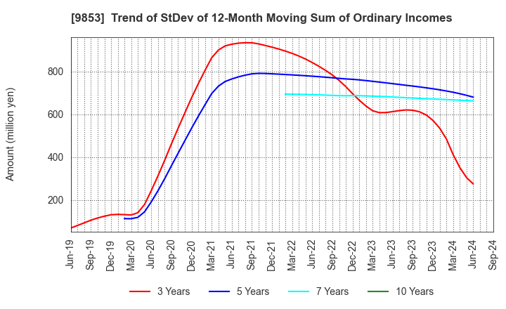 9853 GINZA RENOIR CO.,LTD.: Trend of StDev of 12-Month Moving Sum of Ordinary Incomes