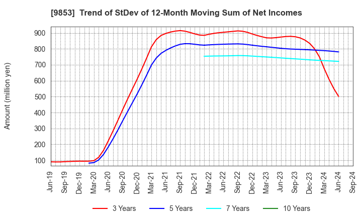 9853 GINZA RENOIR CO.,LTD.: Trend of StDev of 12-Month Moving Sum of Net Incomes