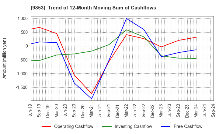 9853 GINZA RENOIR CO.,LTD.: Trend of 12-Month Moving Sum of Cashflows