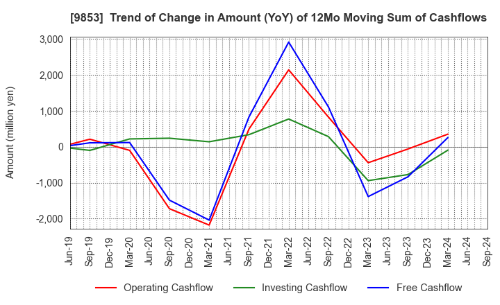 9853 GINZA RENOIR CO.,LTD.: Trend of Change in Amount (YoY) of 12Mo Moving Sum of Cashflows