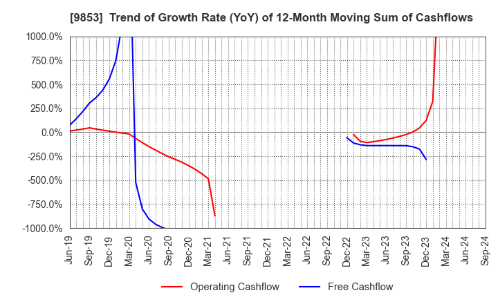 9853 GINZA RENOIR CO.,LTD.: Trend of Growth Rate (YoY) of 12-Month Moving Sum of Cashflows