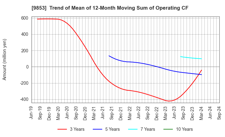 9853 GINZA RENOIR CO.,LTD.: Trend of Mean of 12-Month Moving Sum of Operating CF