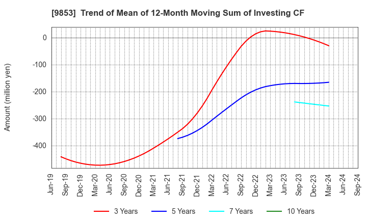 9853 GINZA RENOIR CO.,LTD.: Trend of Mean of 12-Month Moving Sum of Investing CF