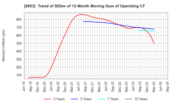 9853 GINZA RENOIR CO.,LTD.: Trend of StDev of 12-Month Moving Sum of Operating CF