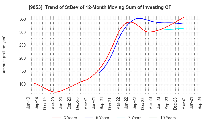 9853 GINZA RENOIR CO.,LTD.: Trend of StDev of 12-Month Moving Sum of Investing CF