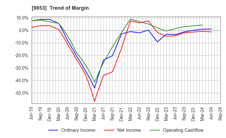 9853 GINZA RENOIR CO.,LTD.: Trend of Margin