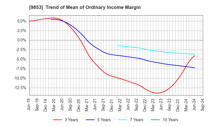 9853 GINZA RENOIR CO.,LTD.: Trend of Mean of Ordinary Income Margin