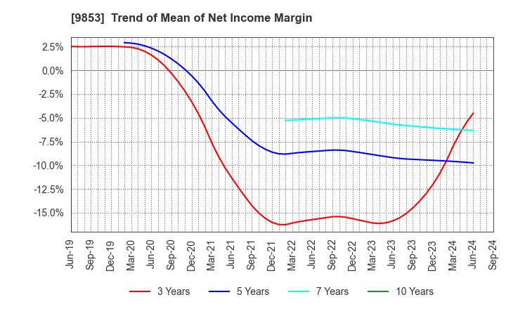 9853 GINZA RENOIR CO.,LTD.: Trend of Mean of Net Income Margin