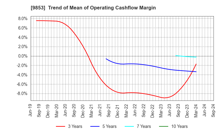 9853 GINZA RENOIR CO.,LTD.: Trend of Mean of Operating Cashflow Margin