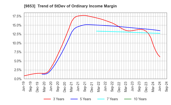 9853 GINZA RENOIR CO.,LTD.: Trend of StDev of Ordinary Income Margin