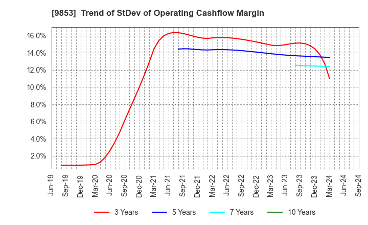 9853 GINZA RENOIR CO.,LTD.: Trend of StDev of Operating Cashflow Margin