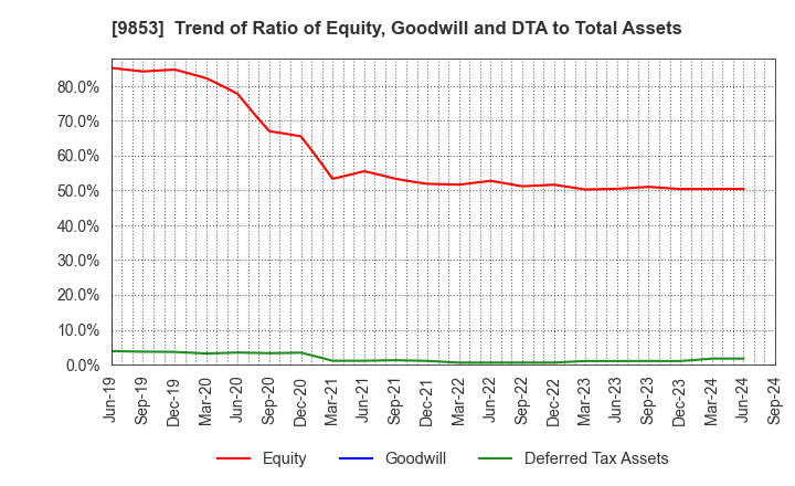 9853 GINZA RENOIR CO.,LTD.: Trend of Ratio of Equity, Goodwill and DTA to Total Assets