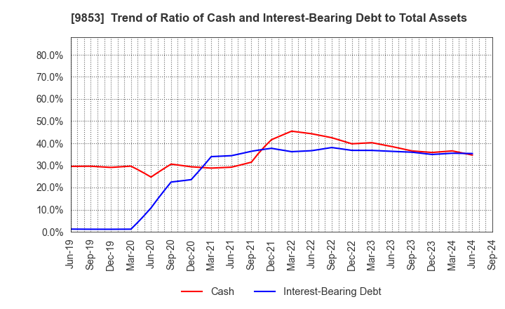 9853 GINZA RENOIR CO.,LTD.: Trend of Ratio of Cash and Interest-Bearing Debt to Total Assets