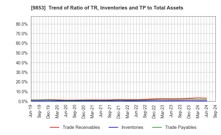 9853 GINZA RENOIR CO.,LTD.: Trend of Ratio of TR, Inventories and TP to Total Assets