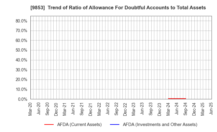 9853 GINZA RENOIR CO.,LTD.: Trend of Ratio of Allowance For Doubtful Accounts to Total Assets