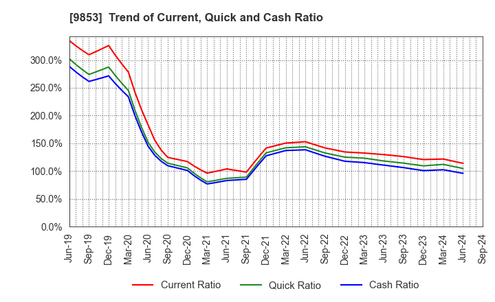 9853 GINZA RENOIR CO.,LTD.: Trend of Current, Quick and Cash Ratio