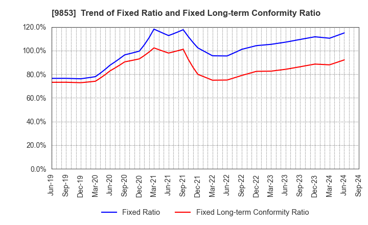 9853 GINZA RENOIR CO.,LTD.: Trend of Fixed Ratio and Fixed Long-term Conformity Ratio