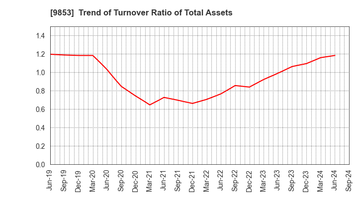 9853 GINZA RENOIR CO.,LTD.: Trend of Turnover Ratio of Total Assets