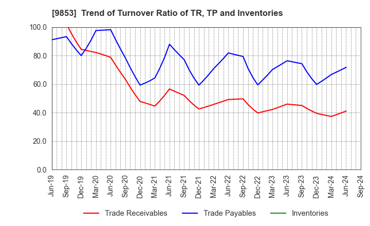 9853 GINZA RENOIR CO.,LTD.: Trend of Turnover Ratio of TR, TP and Inventories