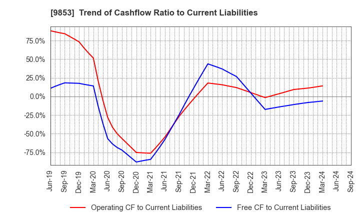 9853 GINZA RENOIR CO.,LTD.: Trend of Cashflow Ratio to Current Liabilities