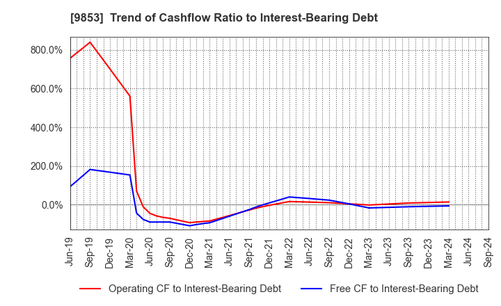 9853 GINZA RENOIR CO.,LTD.: Trend of Cashflow Ratio to Interest-Bearing Debt