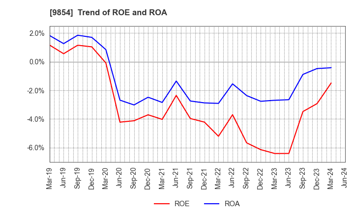 9854 AIGAN CO.,LTD.: Trend of ROE and ROA