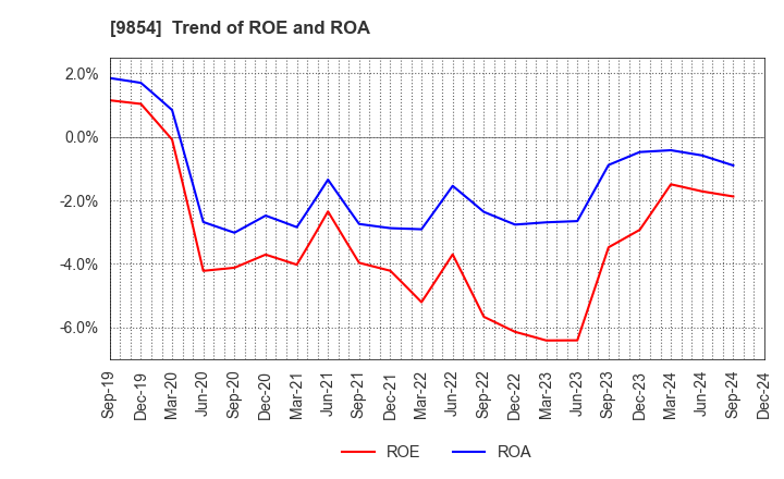 9854 AIGAN CO.,LTD.: Trend of ROE and ROA