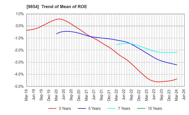 9854 AIGAN CO.,LTD.: Trend of Mean of ROE