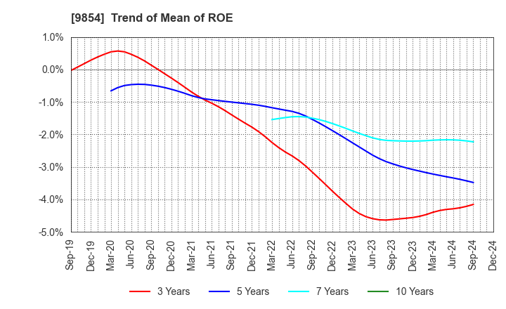 9854 AIGAN CO.,LTD.: Trend of Mean of ROE