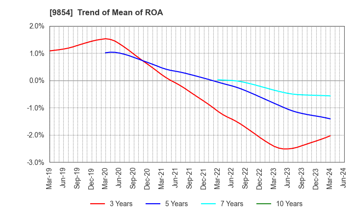 9854 AIGAN CO.,LTD.: Trend of Mean of ROA