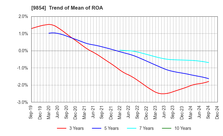 9854 AIGAN CO.,LTD.: Trend of Mean of ROA