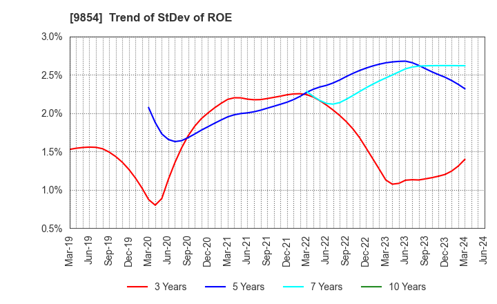 9854 AIGAN CO.,LTD.: Trend of StDev of ROE
